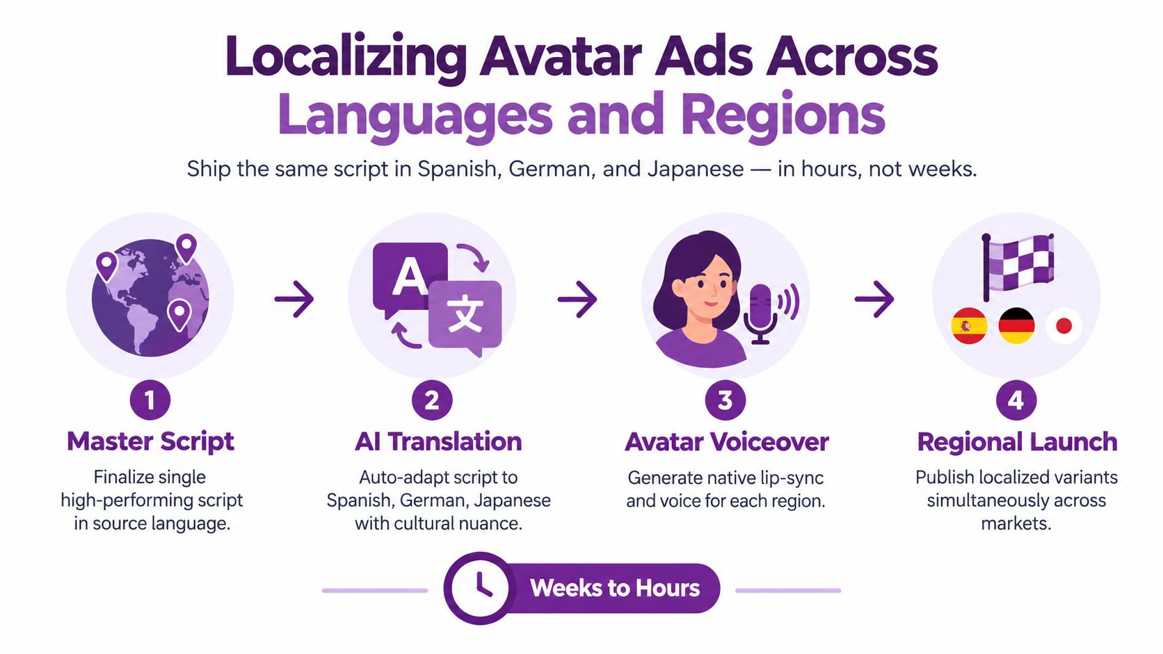 A four-step infographic illustrating the process of using AI to localize avatar video advertisements for global regions.