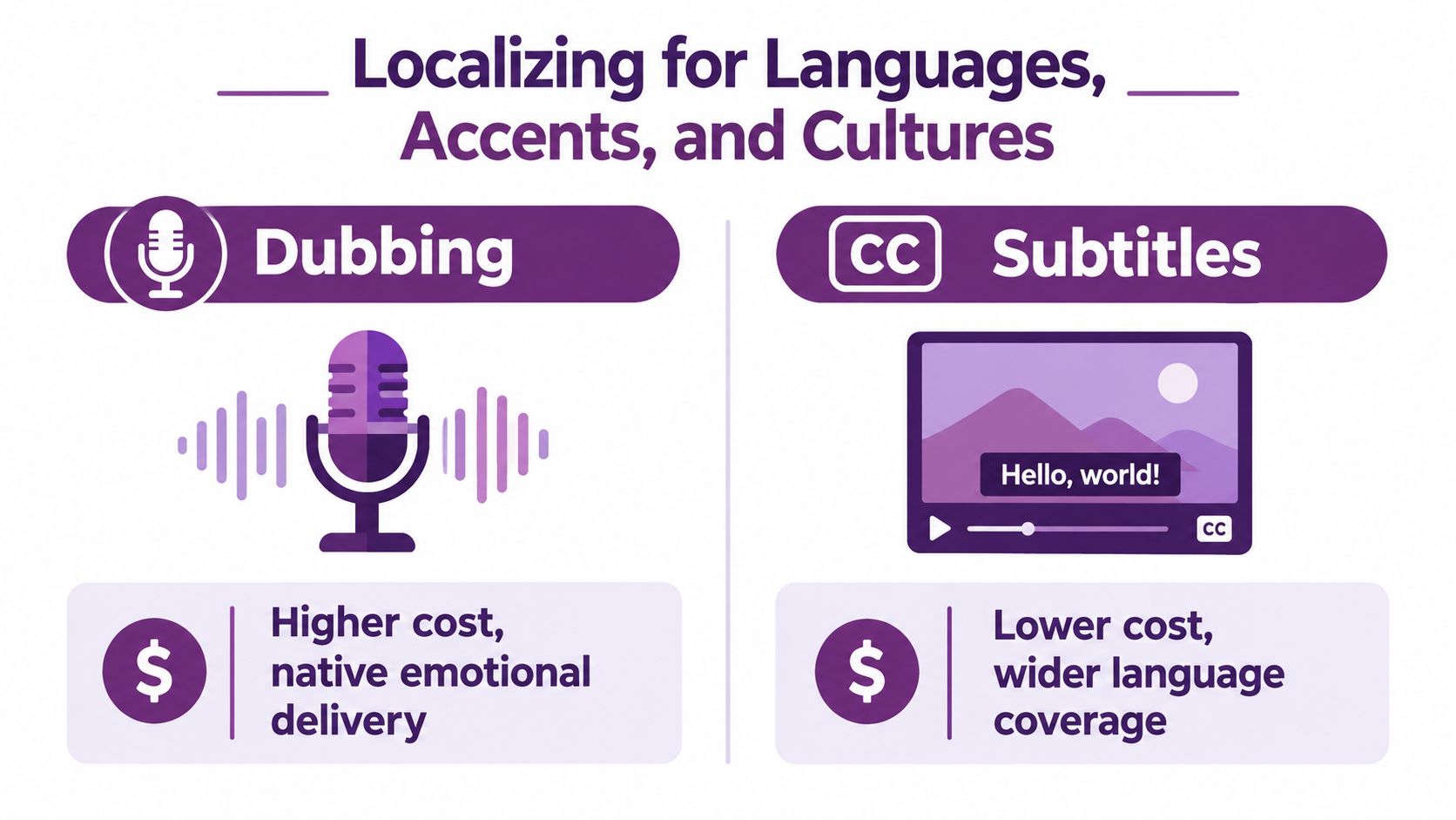 A comparison infographic showing the pros and cons of using dubbing versus subtitles for localized video content.