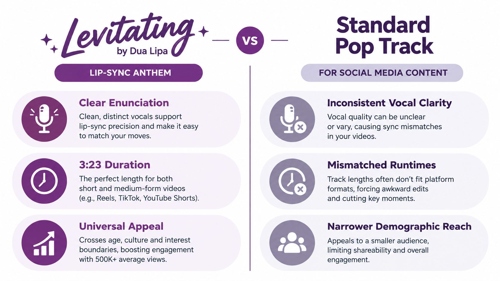 A comparison infographic between the lip-sync anthem song Levitating by Dua Lipa and a standard pop track.