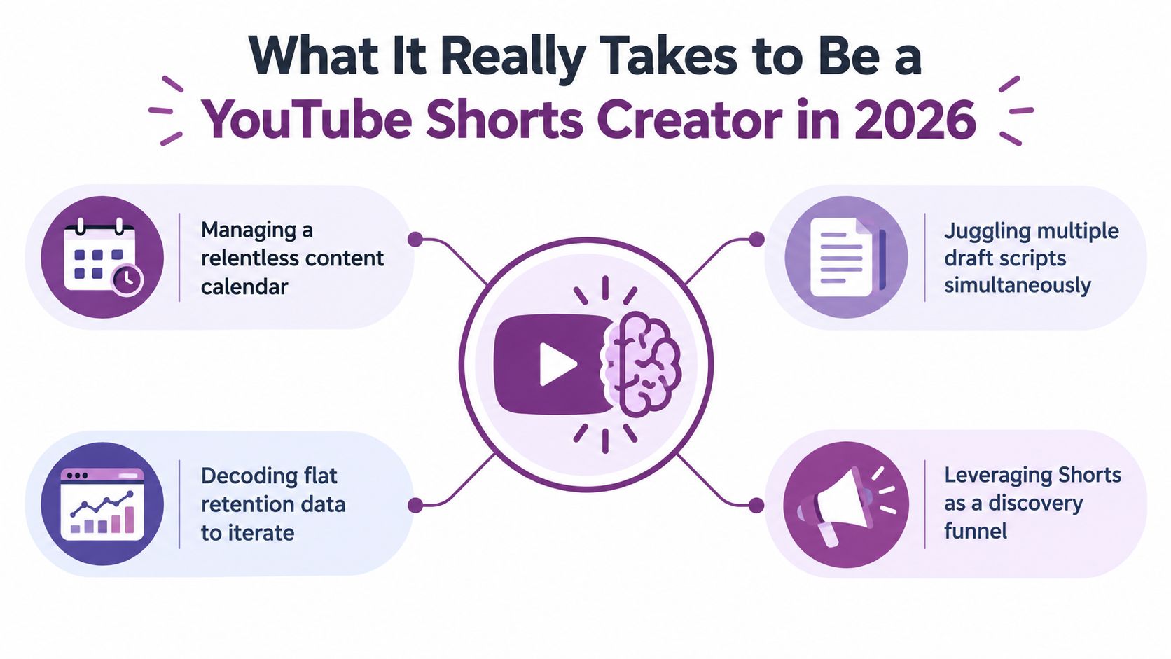 A visual guide illustrating key skills required to be a successful YouTube Shorts content creator in 2026.