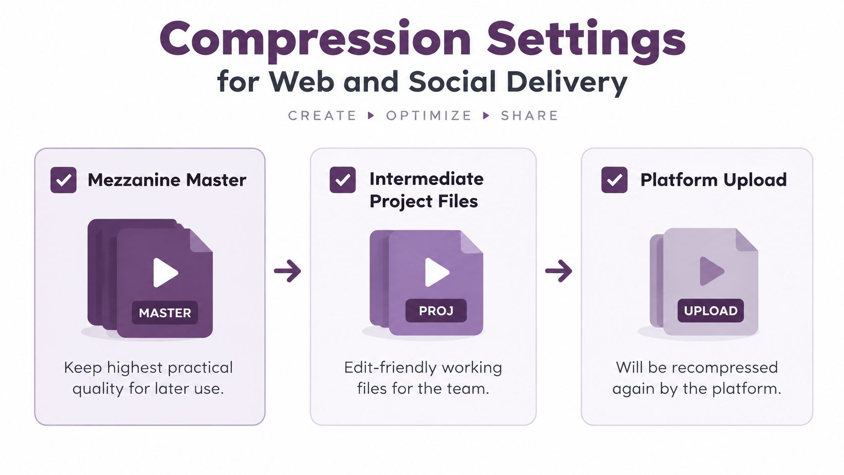 A diagram showing a three-step workflow for video compression: Mezzanine Master, Intermediate Project Files, and Platform Upload.