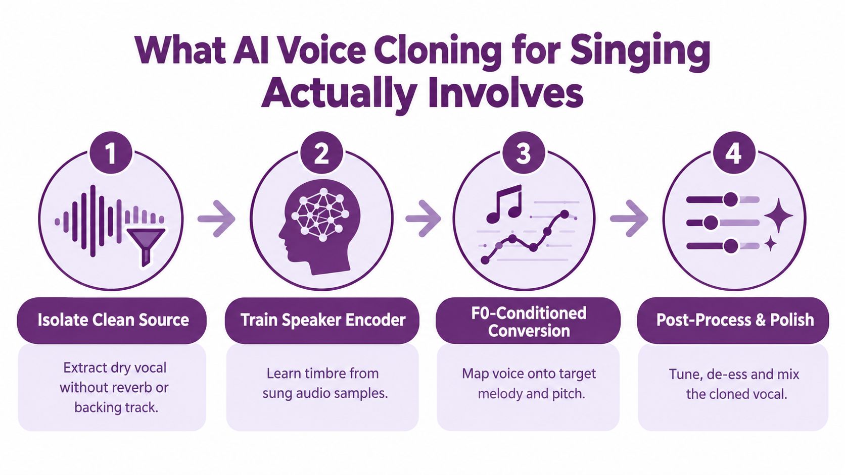 A four-step infographic illustrating the process of AI voice cloning for singing, from isolation to final production.