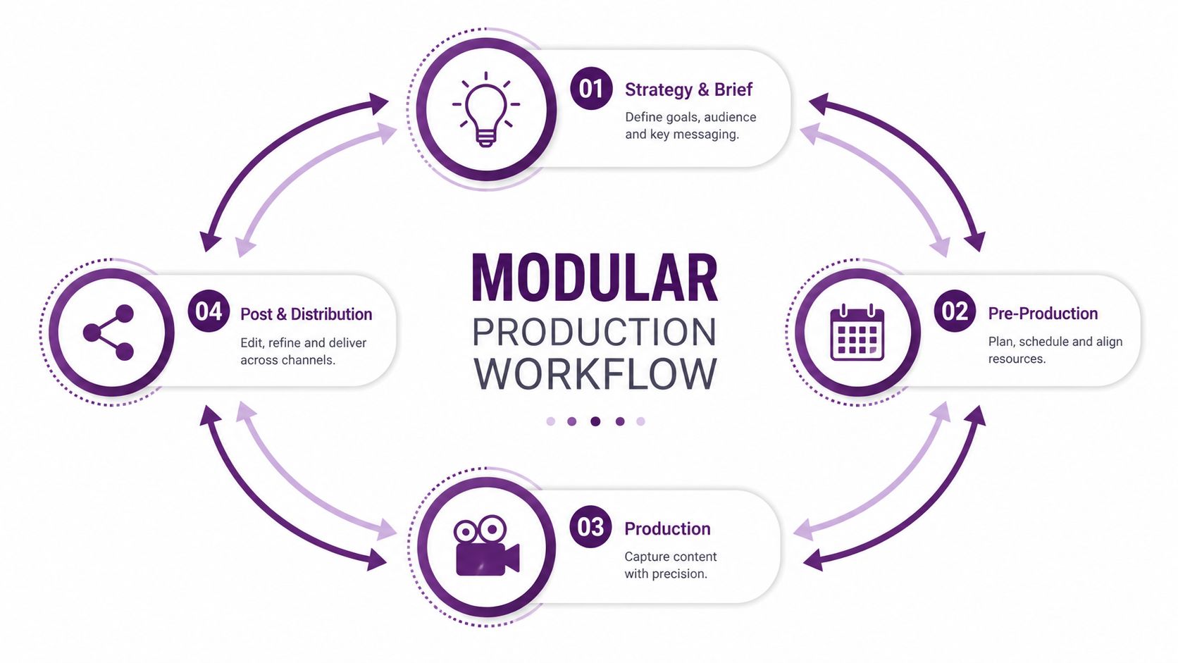 A cyclical diagram showing a four-step modular video production workflow from strategy to distribution.