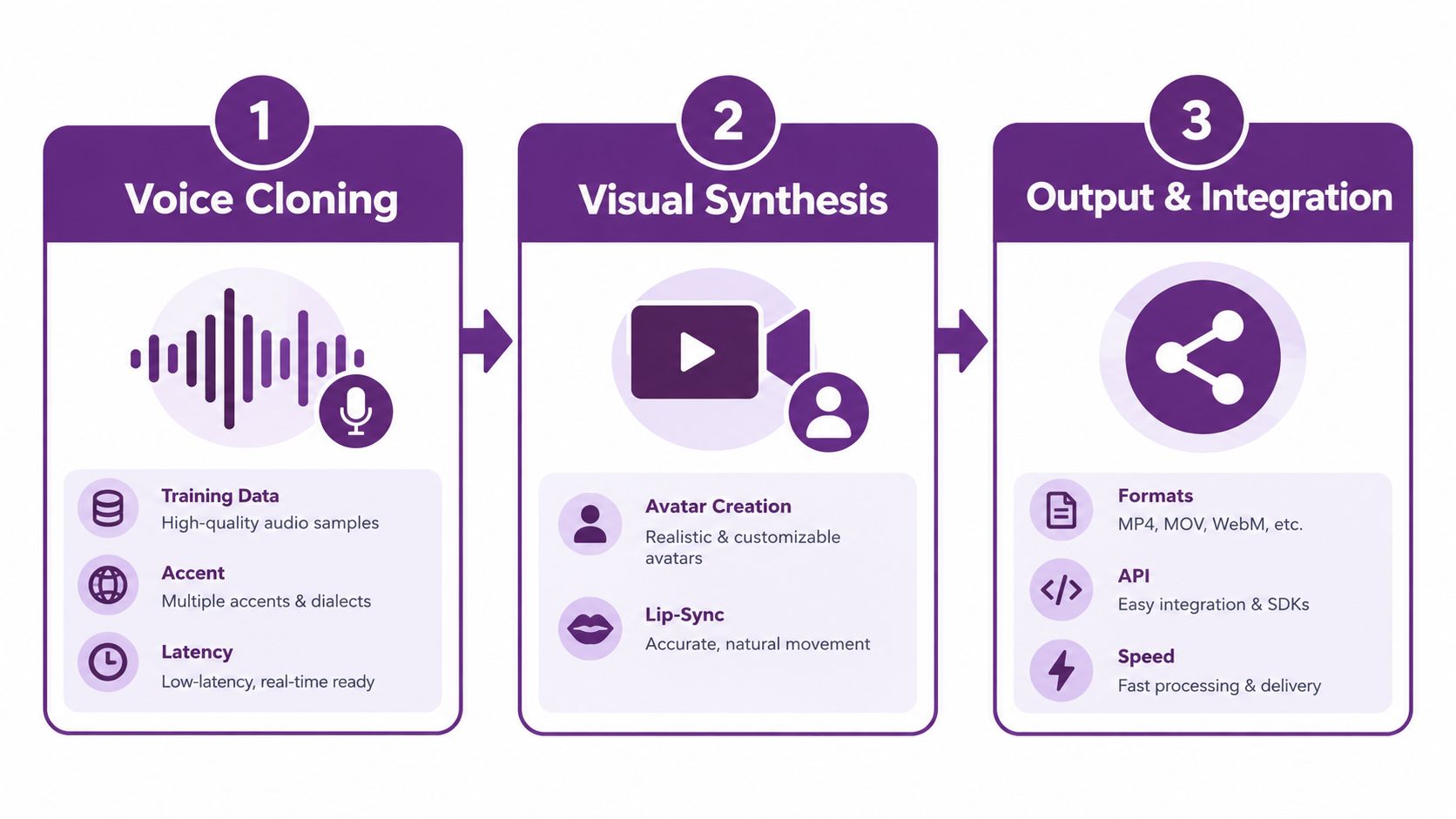 A three-step infographic showing the process of voice cloning, visual synthesis, and output integration for video production.