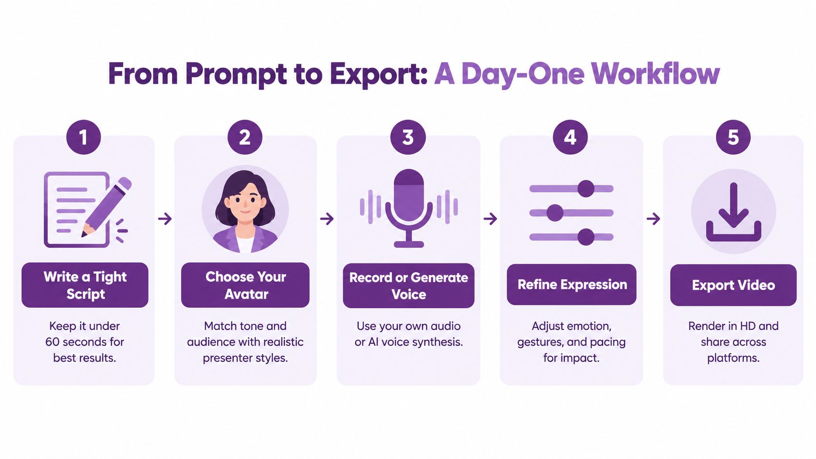 A five-step infographic showing the workflow from writing a script to exporting an AI-generated video.
