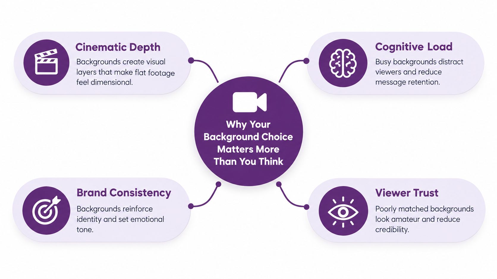 A diagram explaining why background choice matters for videos, covering cinematic depth, cognitive load, brand consistency, and trust.