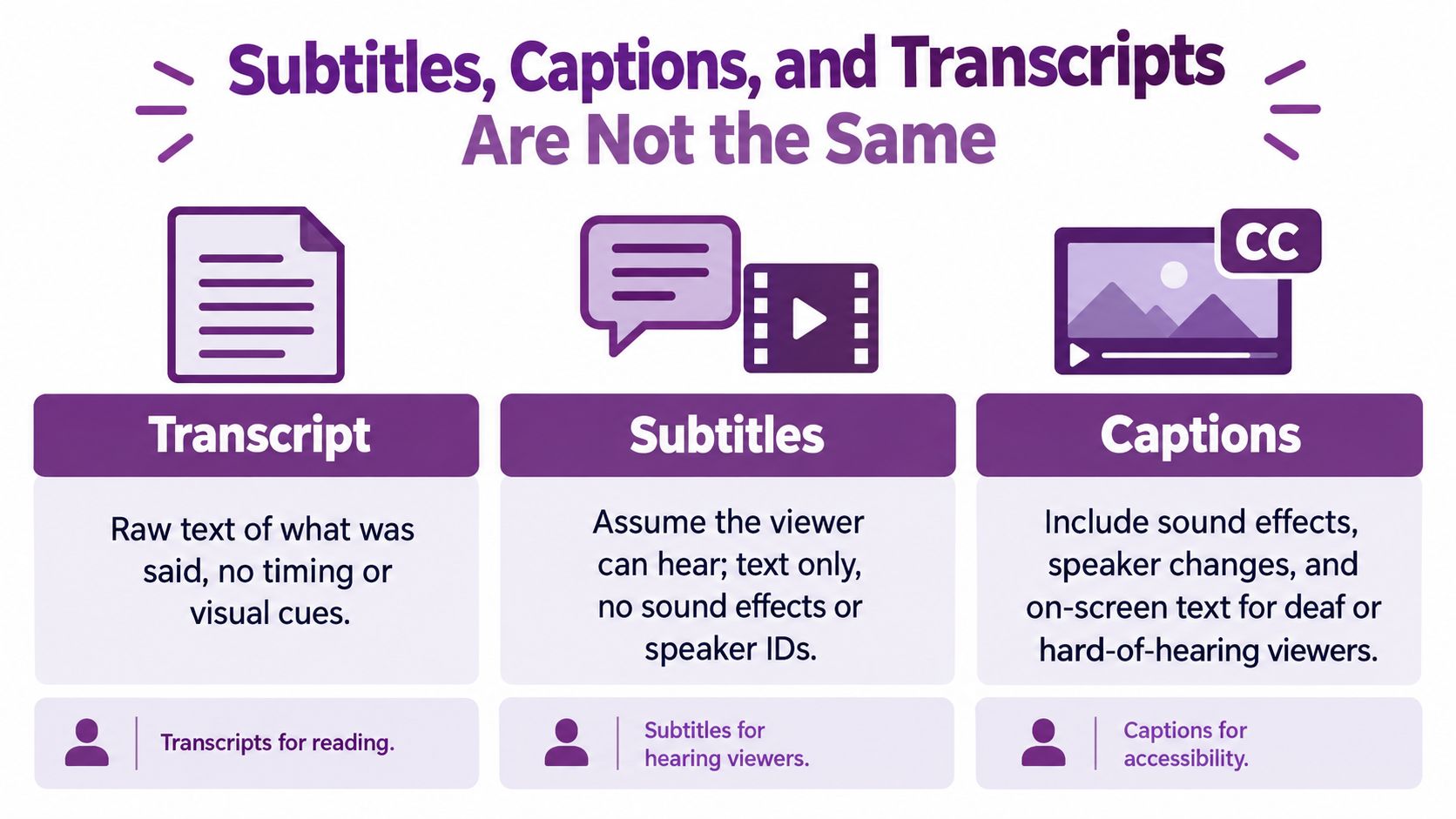 A chart explaining the differences between transcripts, subtitles, and captions for accessibility and video content.