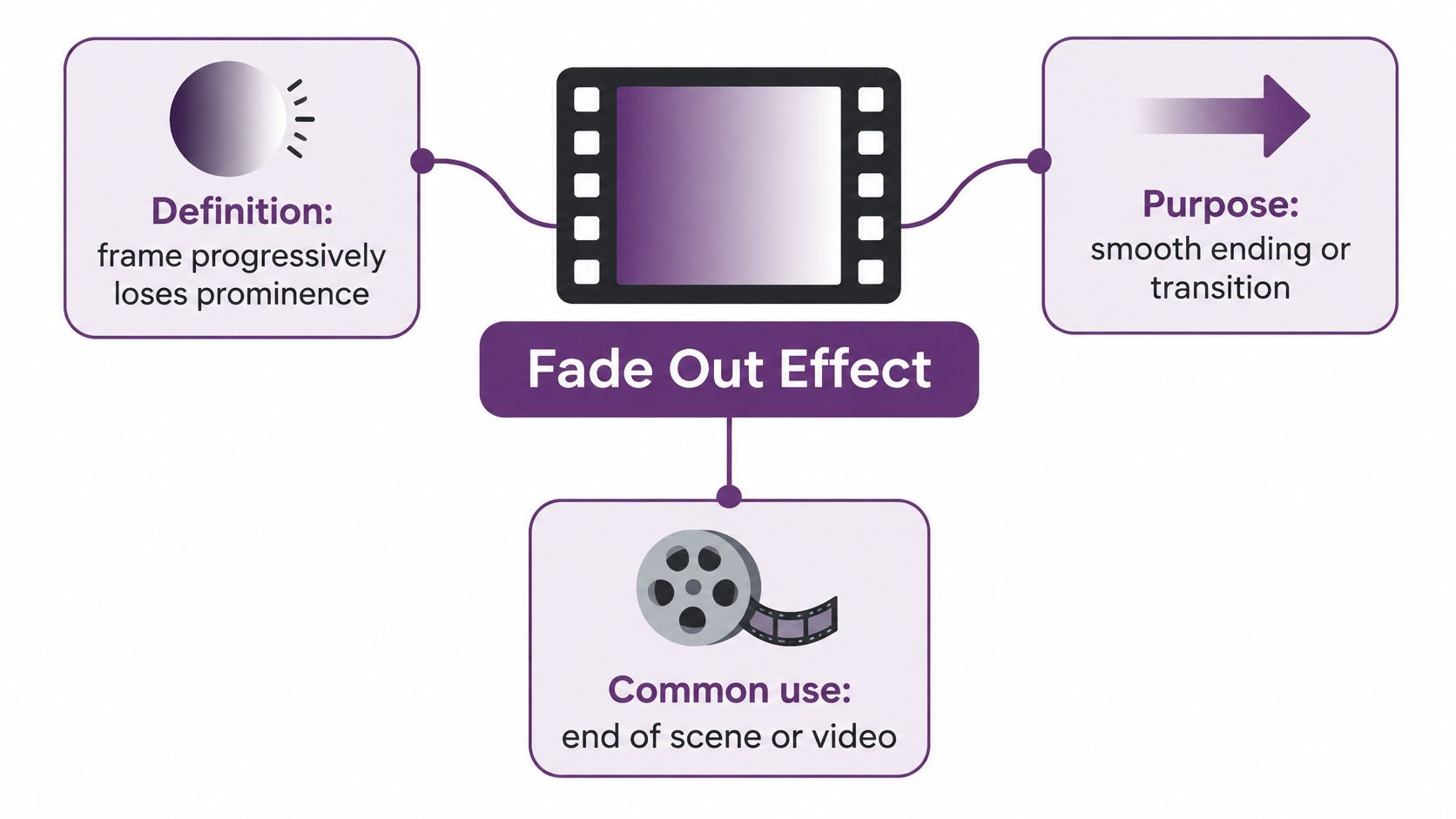 A diagram explaining the fade out effect in video editing with its definition, purpose, and common use.
