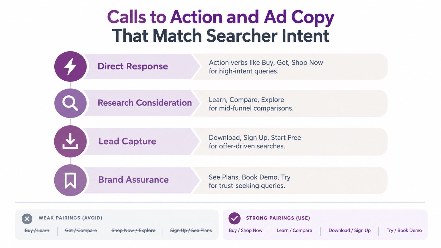 A chart showing call-to-action strategies and examples of strong versus weak pairings for searcher intent.