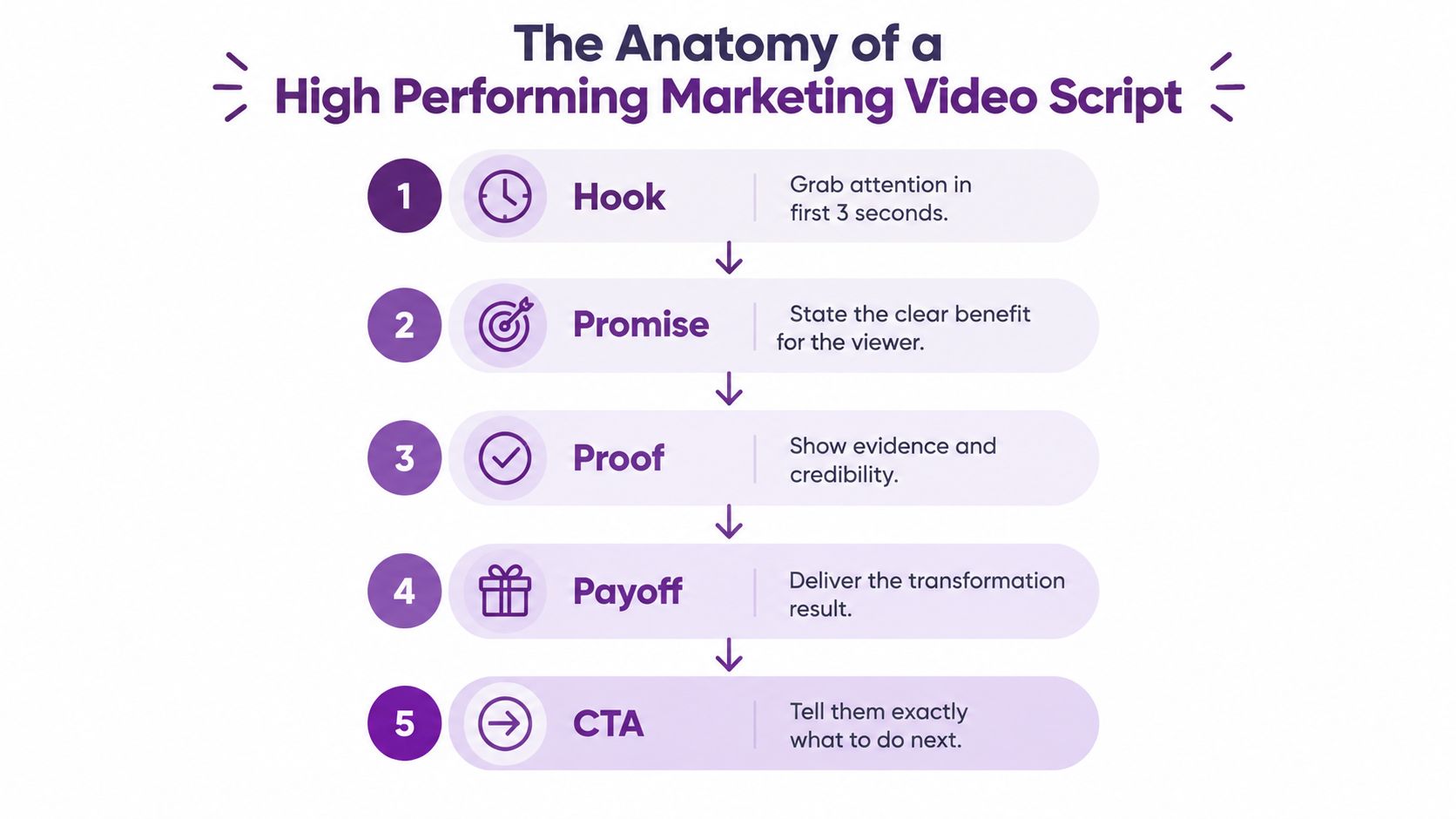 A five-step infographic showing the anatomy of a high-performing marketing video script including hook, promise, proof, payoff, and CTA.