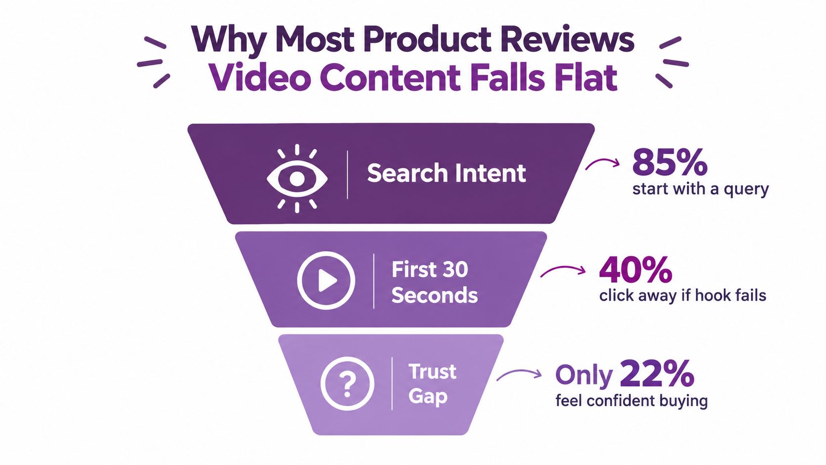 A funnel diagram explaining why most product review videos fail at search, engagement, and conversion stages.