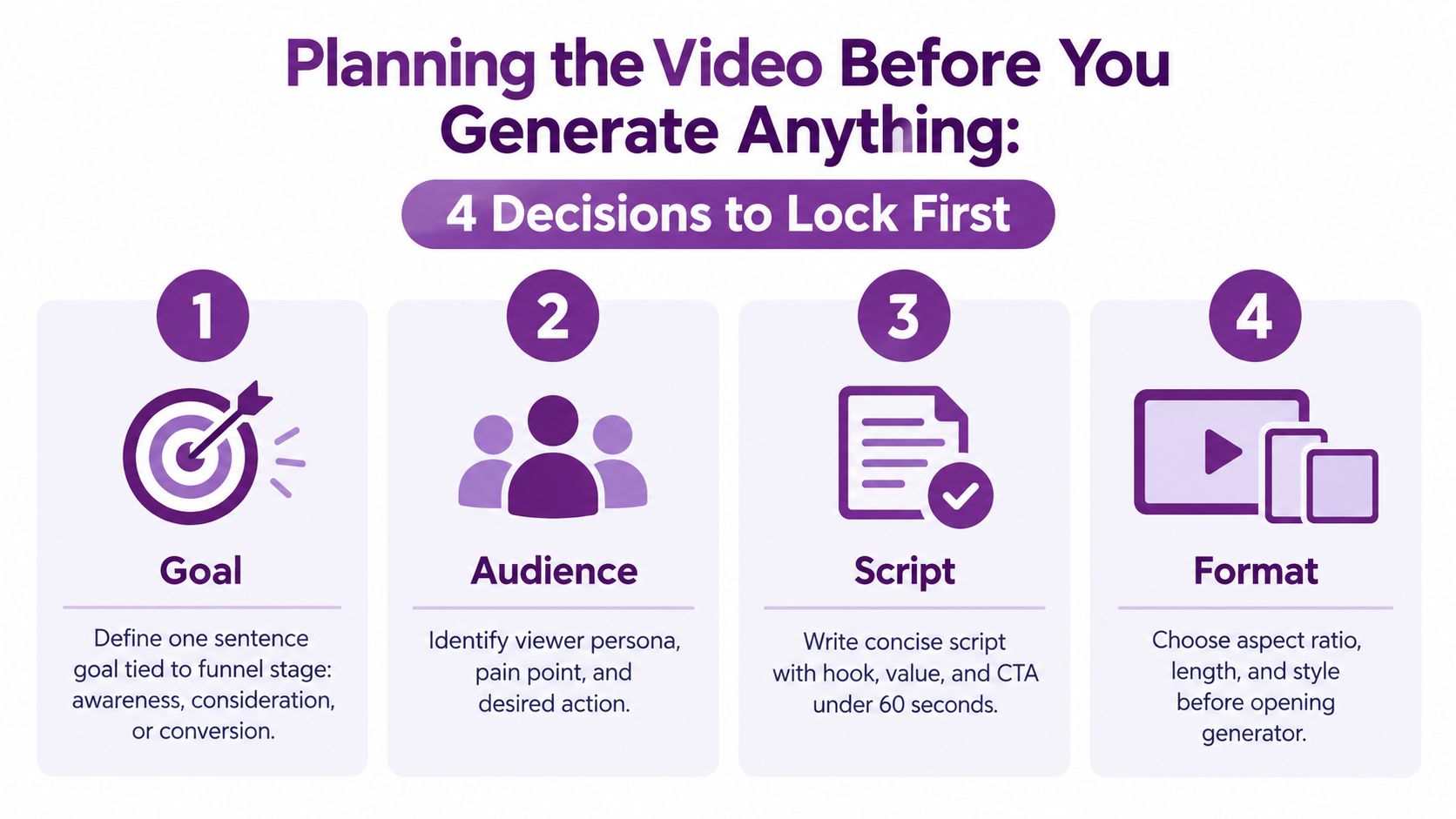 An infographic titled Planning the Video Before You Generate Anything showing four essential steps to follow.
