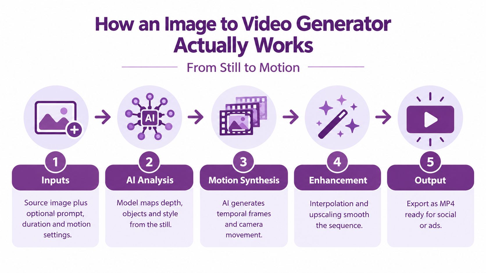 A five step infographic illustrating how an image to video generator converts still images into motion videos.