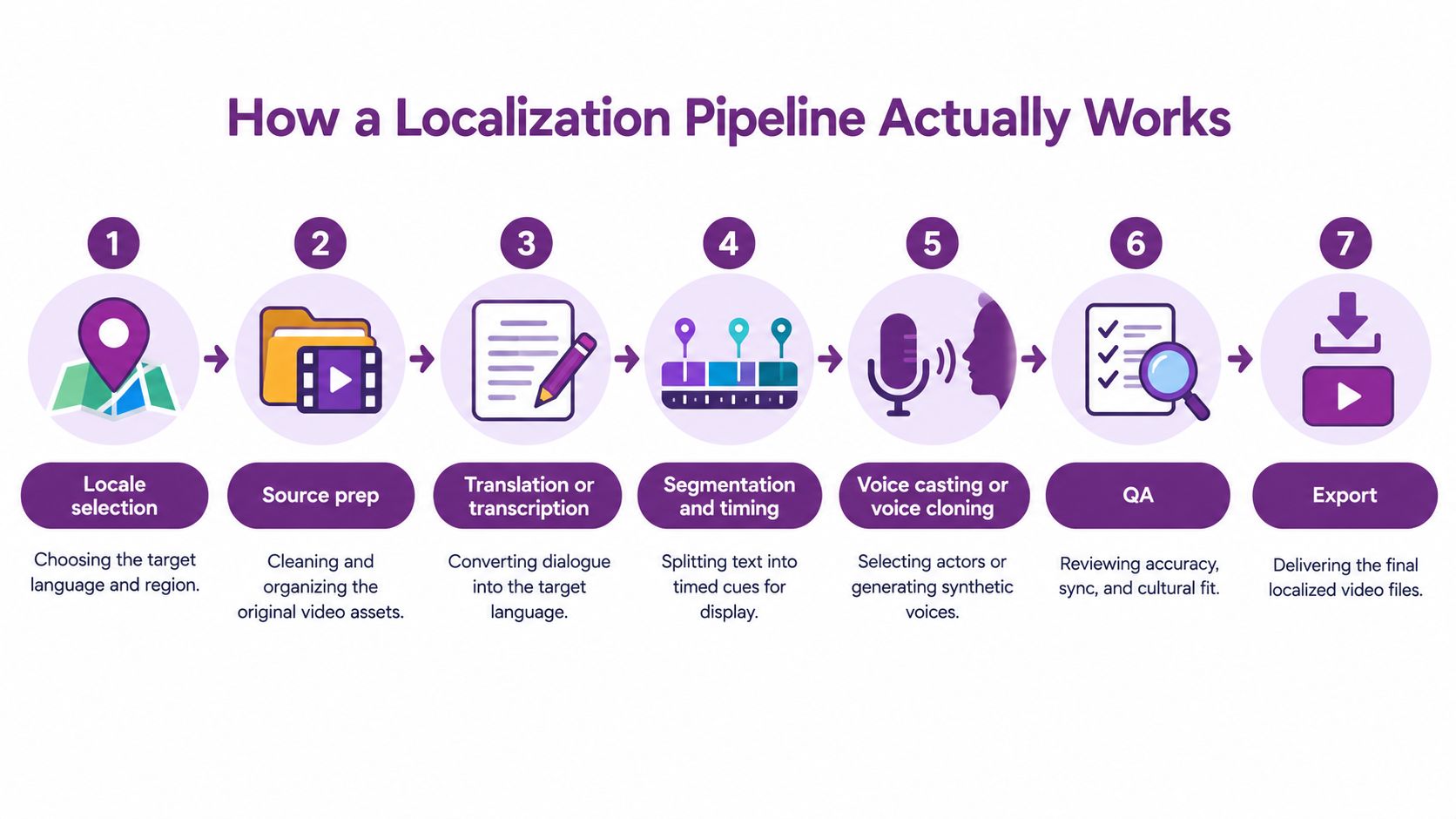 An infographic showing the seven-step localization pipeline for video projects, from locale selection to final export.