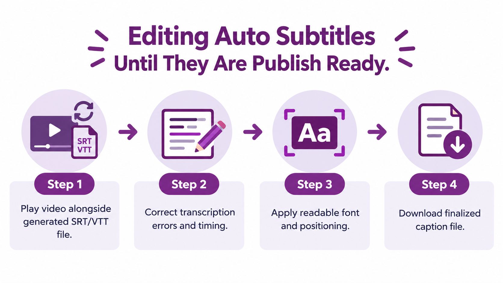 A four-step infographic illustrating the process of editing auto-generated video subtitles for publishing.