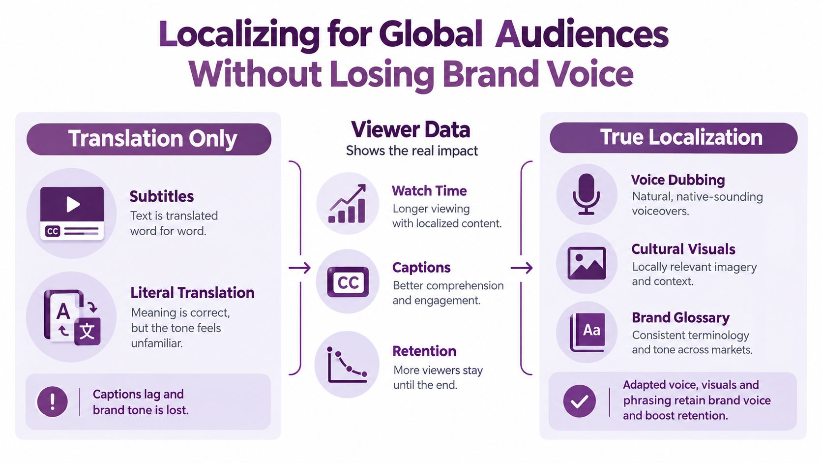 An infographic comparing translation and true localization strategies for global video marketing content.