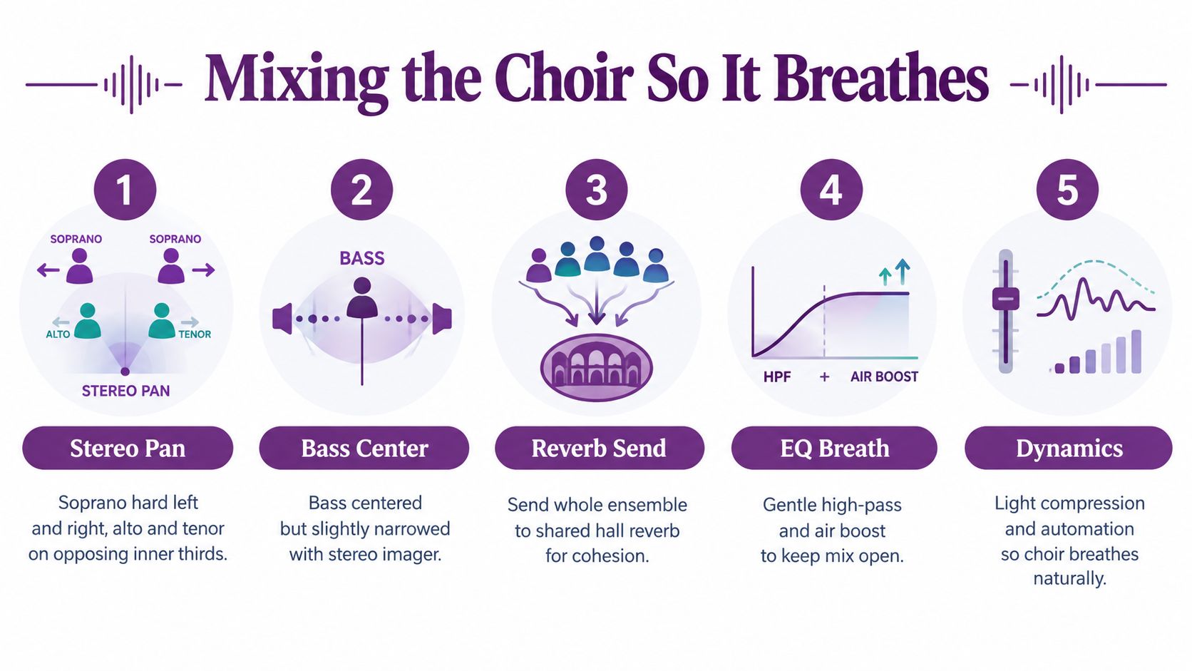 A five-step infographic showing techniques for mixing choir vocals to achieve a natural, breathing sound.