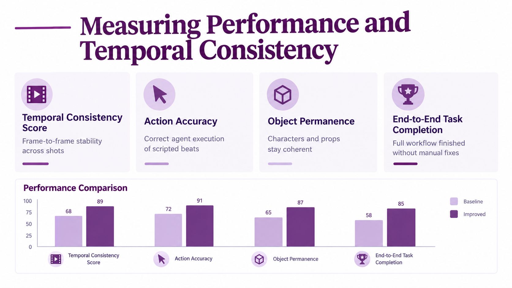 A bar chart comparing baseline and improved performance metrics for AI video agents across four categories.
