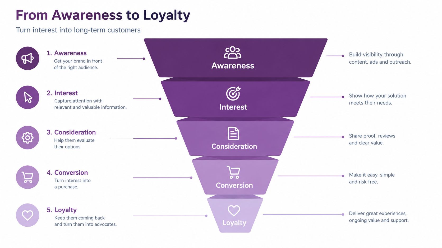 A marketing funnel diagram showing the five stages from awareness and interest to consideration, conversion, and loyalty.