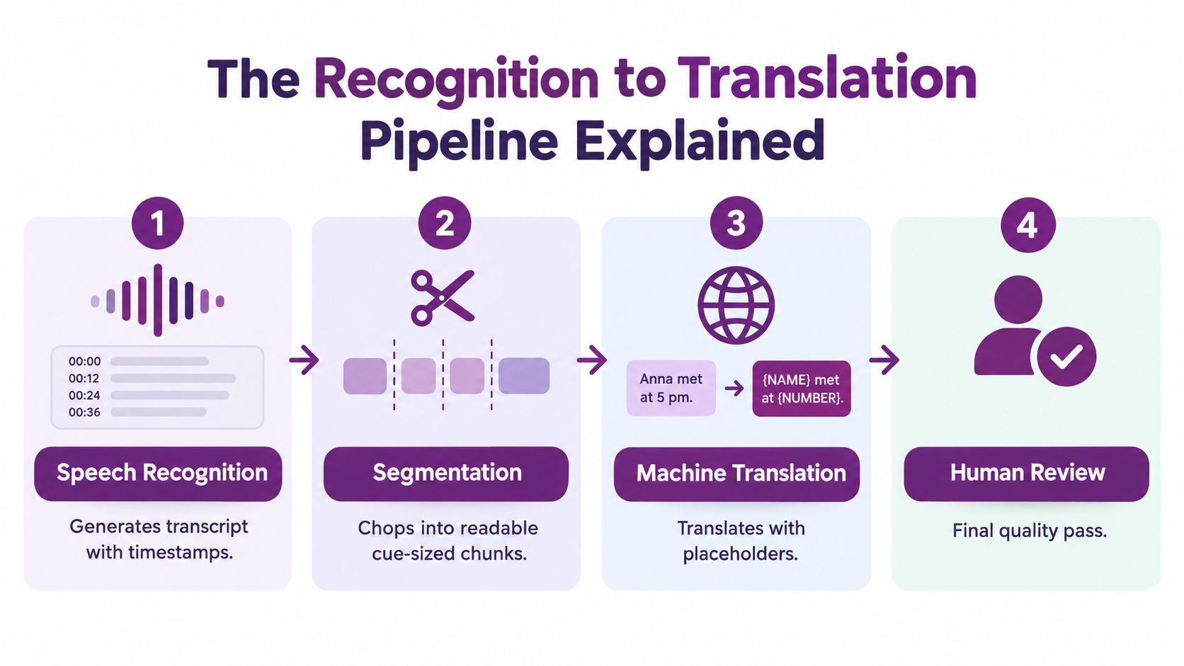 An infographic showing the four-step process for converting audio into translated subtitles including speech recognition, segmentation, translation, and review.