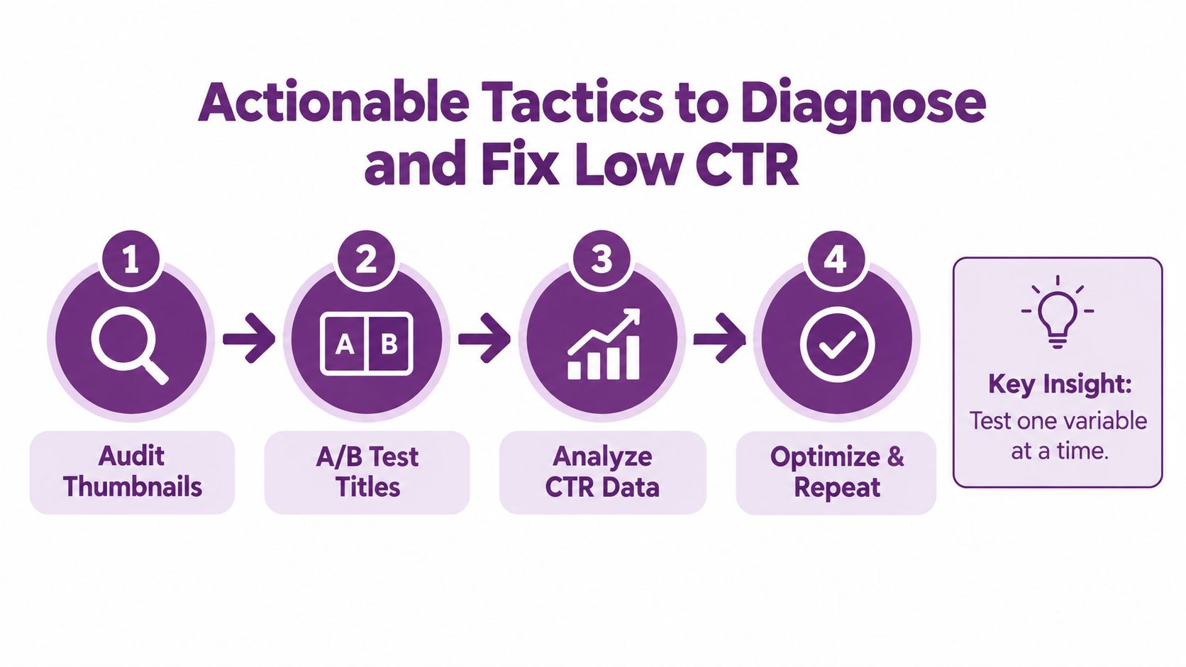 A four-step infographic illustrating tactics to diagnose and fix low video click through rate performance.