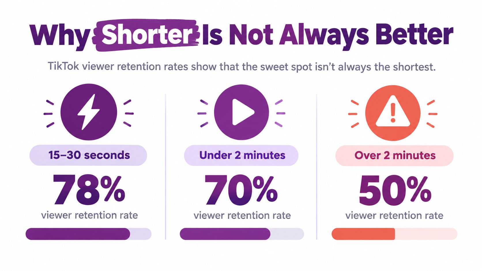An infographic displaying TikTok viewer retention rates by video duration, showing percentages for different length categories.