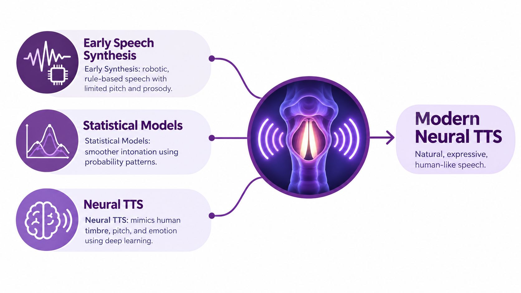 A diagram illustrating the evolution of speech synthesis technology from early robotic systems to modern human-like neural TTS.
