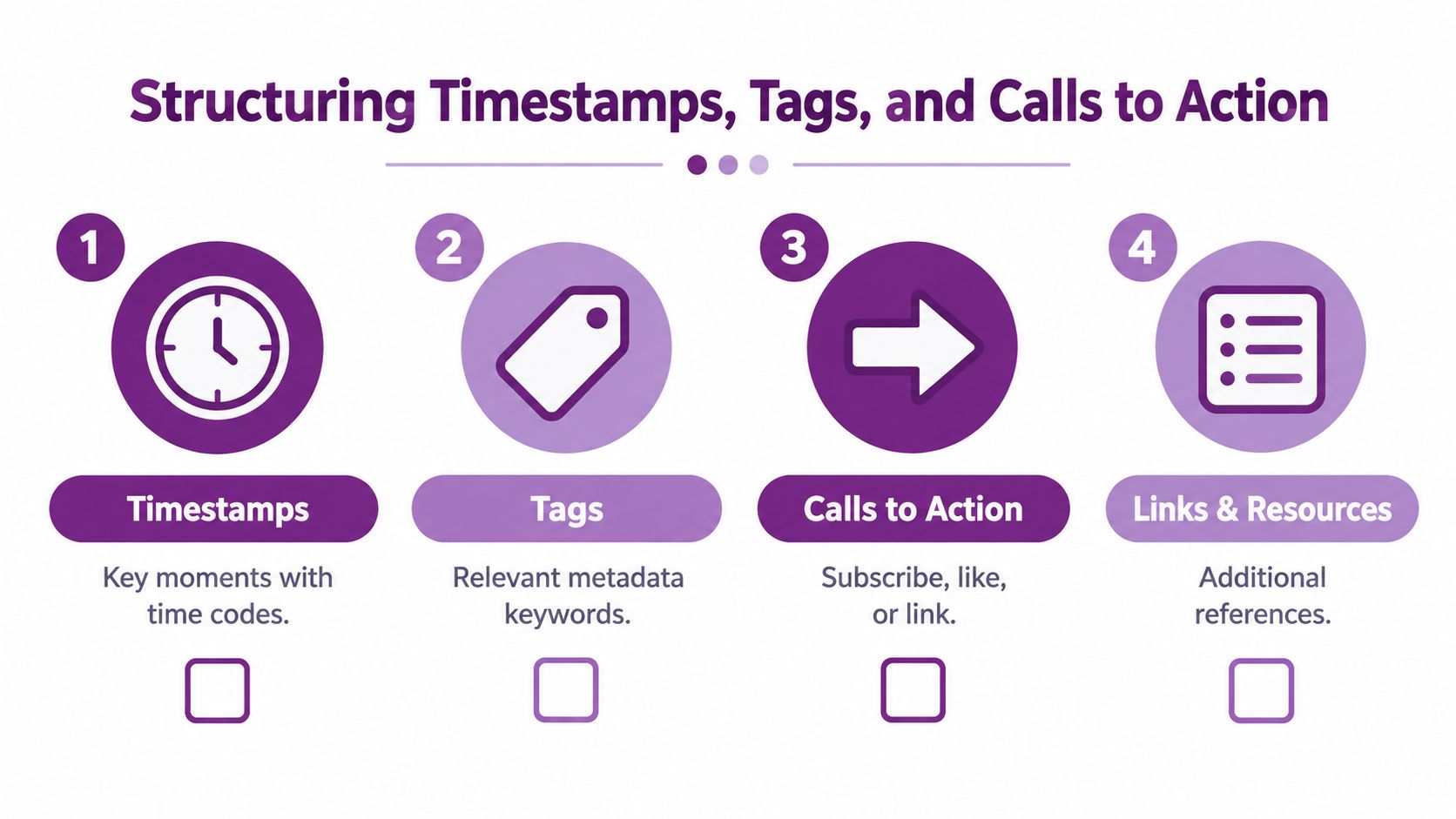 A four-step graphic explaining how to structure video descriptions with timestamps, tags, calls to action, and resources.