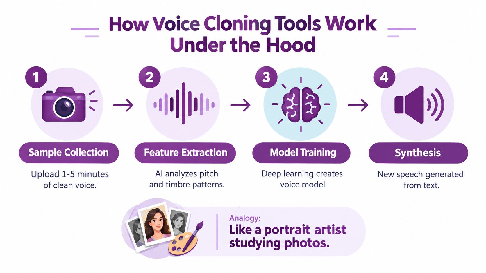 A four-step infographic explaining the process of how AI voice cloning tools work from sample collection to synthesis.
