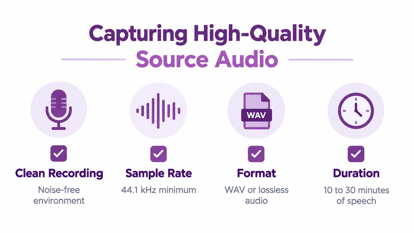 An infographic showing four key requirements for capturing high-quality source audio for voice cloning applications.
