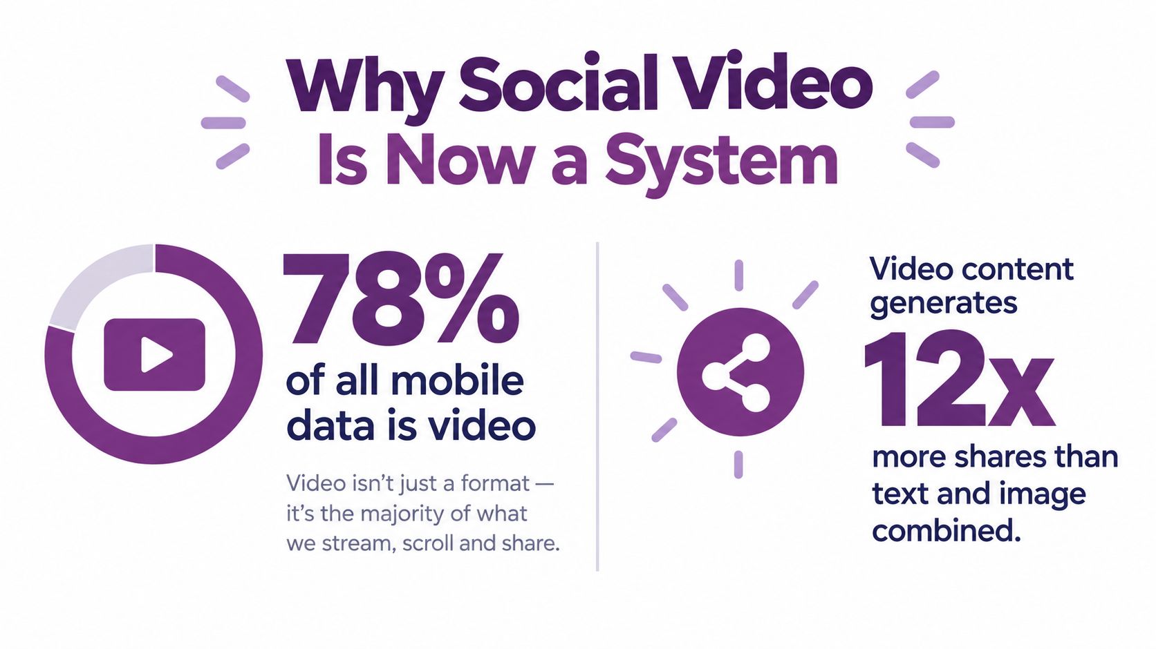 An infographic titled Why Social Video Is Now a System, highlighting statistics on mobile video consumption and social media sharing.