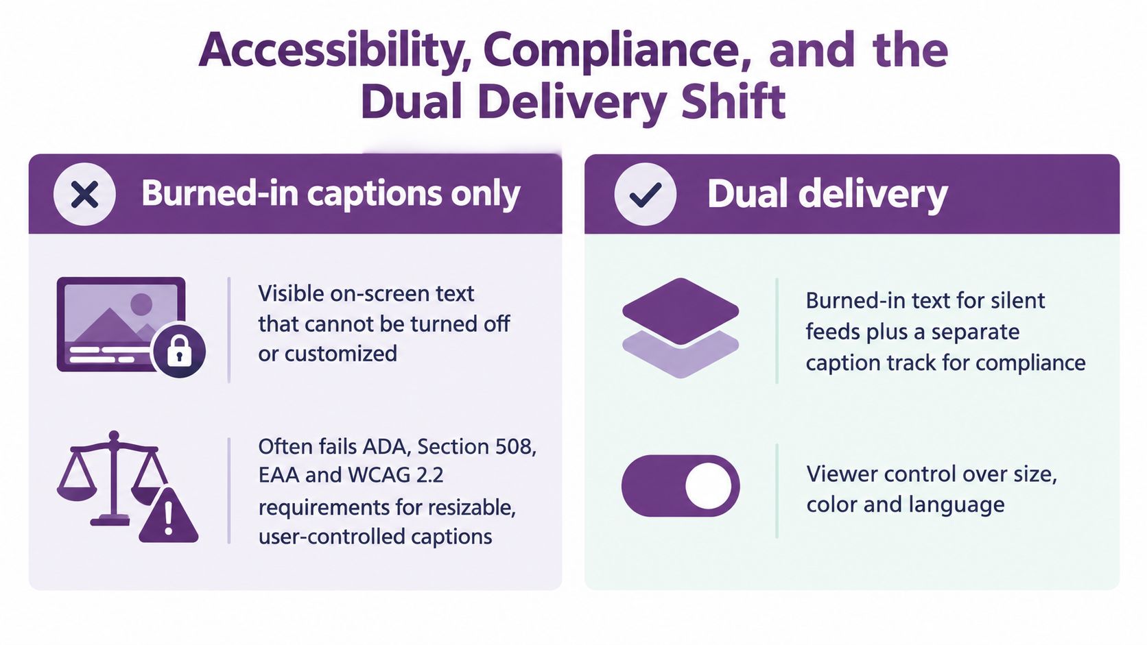 A comparison chart showing why dual delivery of captions is better for compliance than burned-in subtitles.