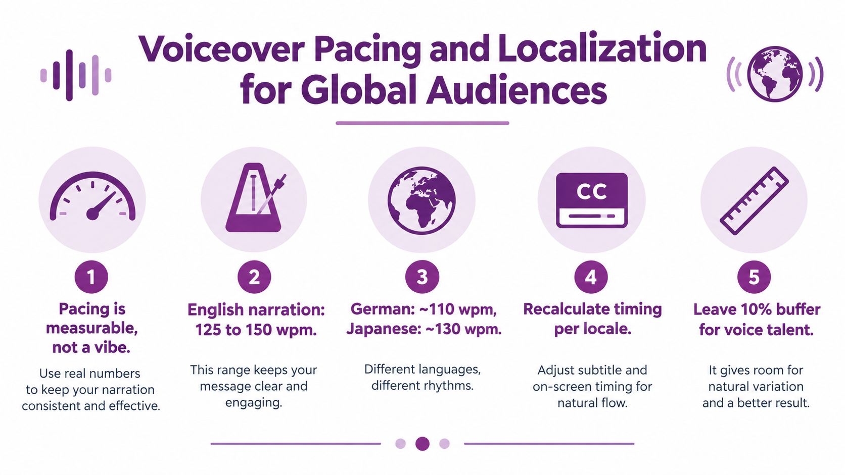 An infographic detailing best practices for voiceover pacing and localization in explainer video production.