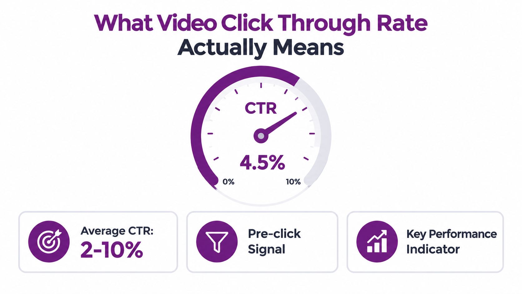 An infographic showing a gauge measuring a 4.5% video click-through rate with performance markers and definitions.