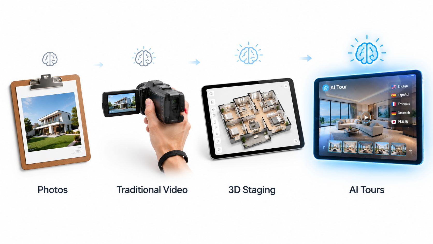 A visual workflow showing the evolution of real estate property visualization from photos to AI tours.