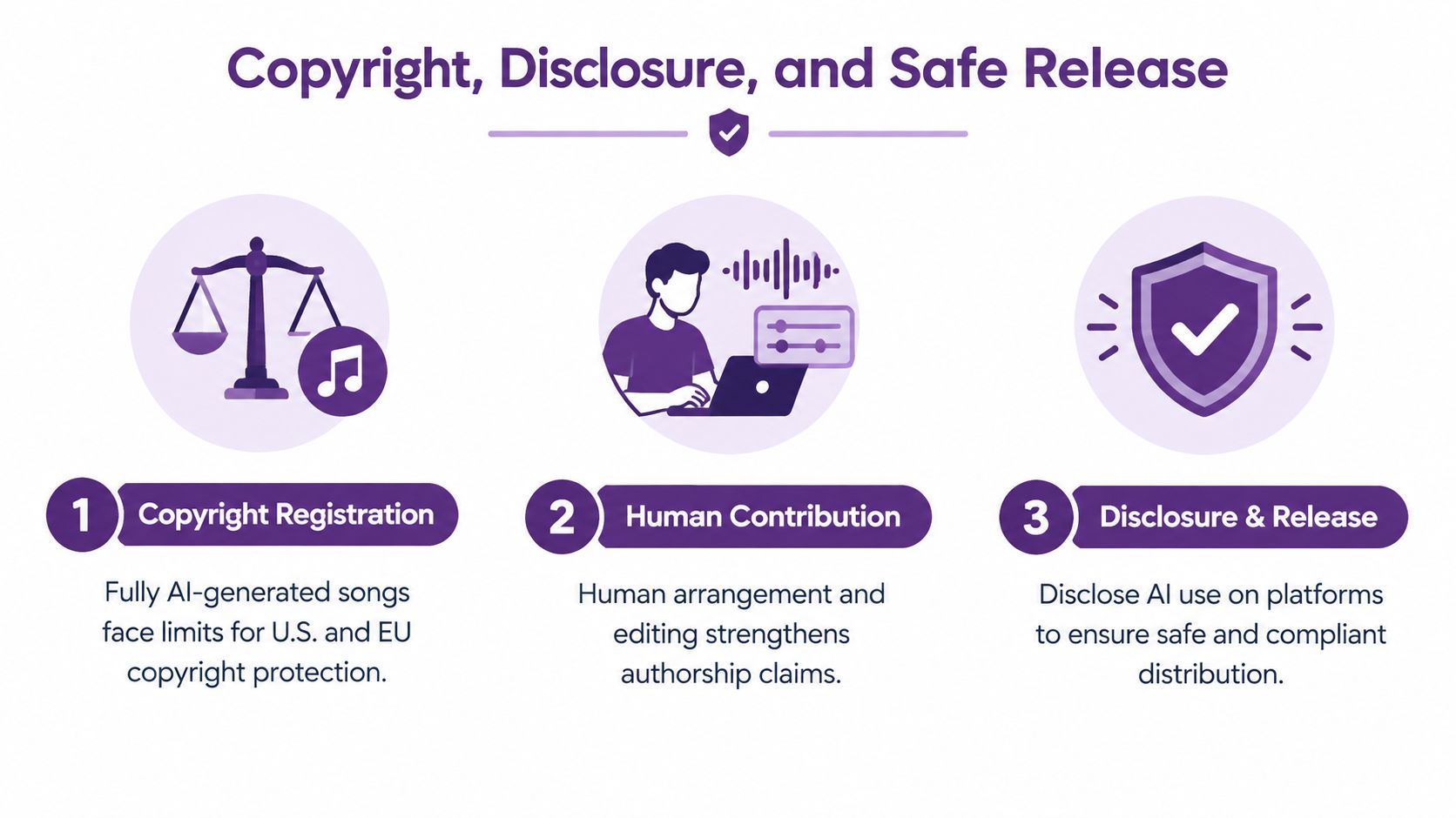 An infographic showing the three steps for copyright, disclosure, and safe release of AI-generated songs.