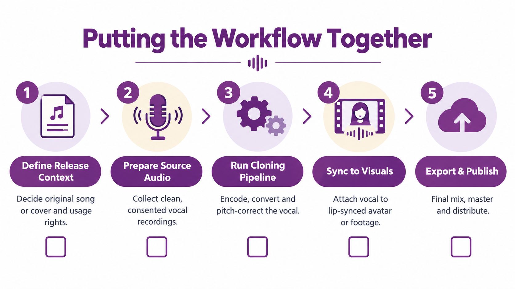 A five-step infographic titled Putting the Workflow Together illustrating the process of creating AI-cloned singing voices.