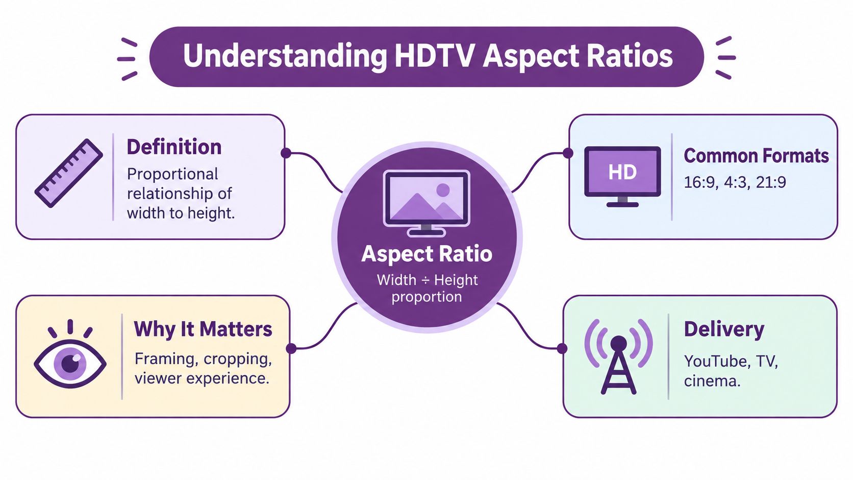 A diagram explaining HDTV aspect ratios with sections on definition, common formats, why it matters, and delivery.