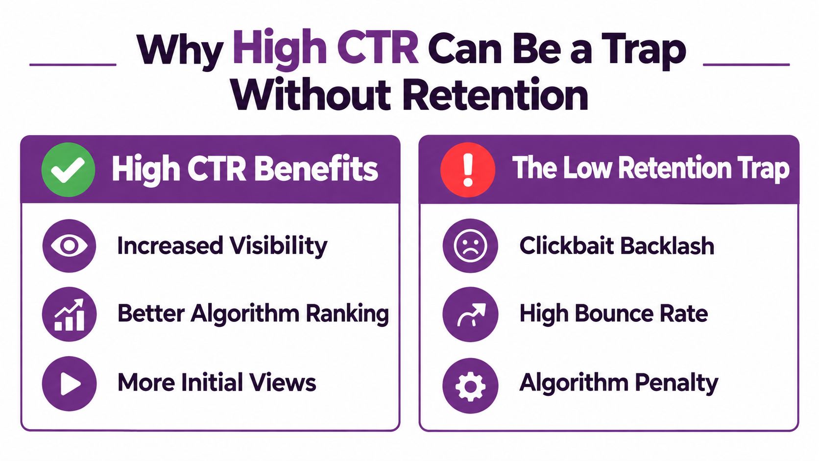 An infographic comparing the benefits of high click through rate against the dangers of low retention.