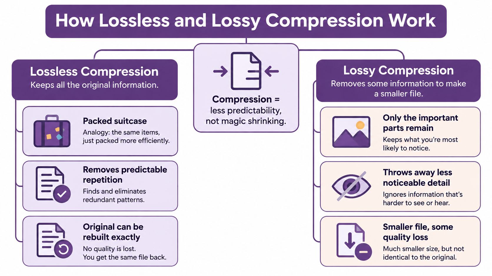 An infographic diagram explaining the difference between lossless and lossy data compression methods and how they work.