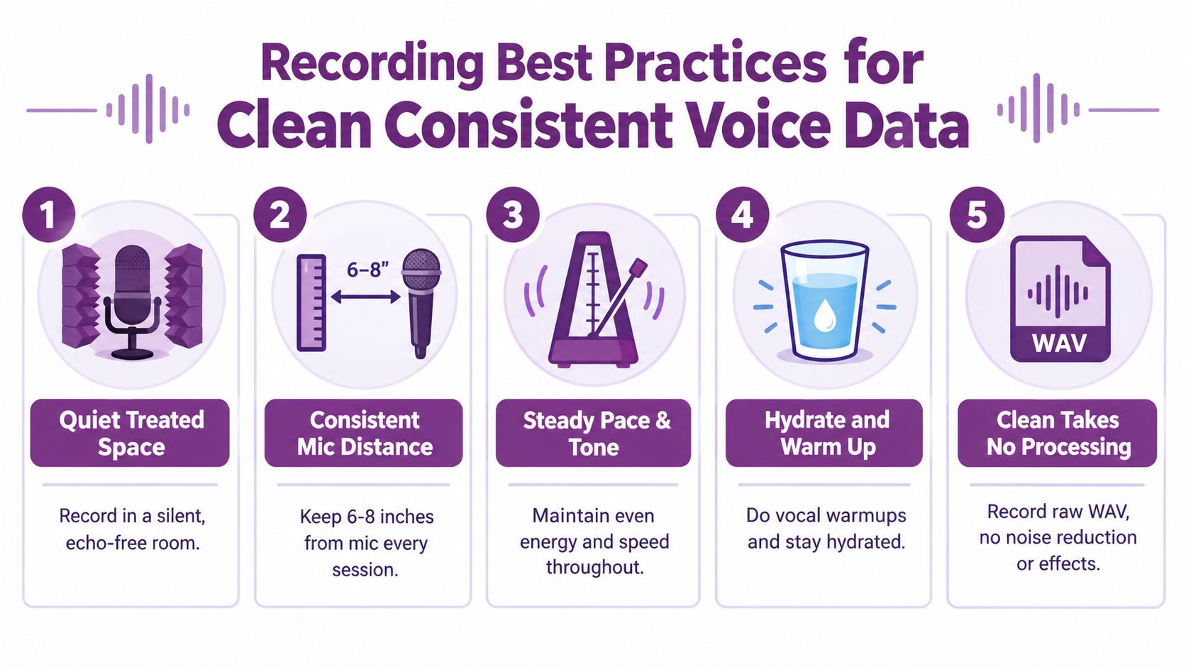 An infographic showing five best practices for recording high-quality and consistent voice data for audio projects.