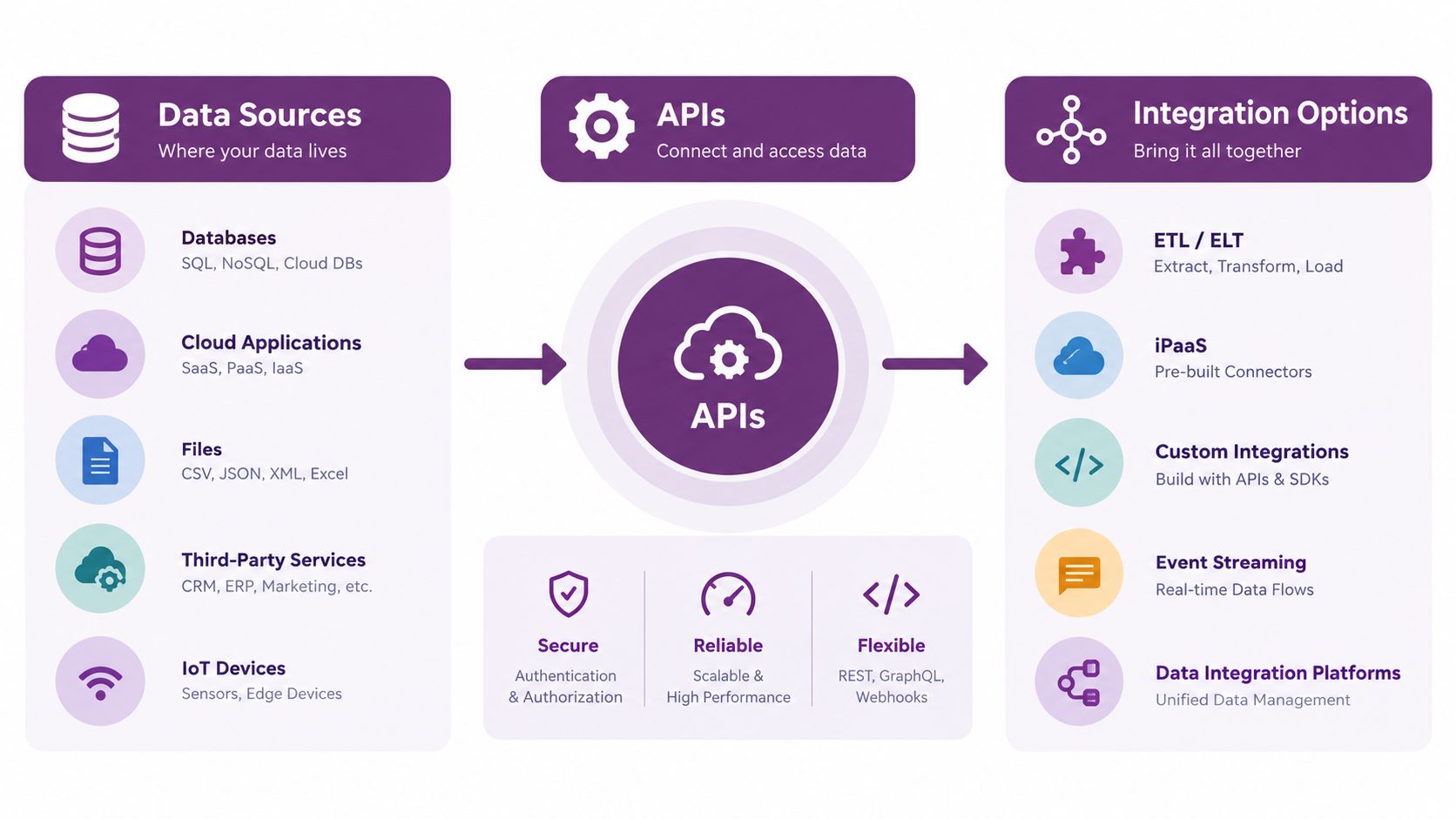 A diagram illustrating data integration flow from various sources through APIs to different integration platform options.
