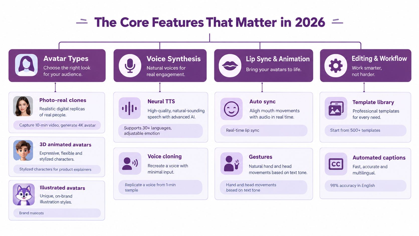 A diagram outlining core features of an AI avatar video maker platform in 2026.