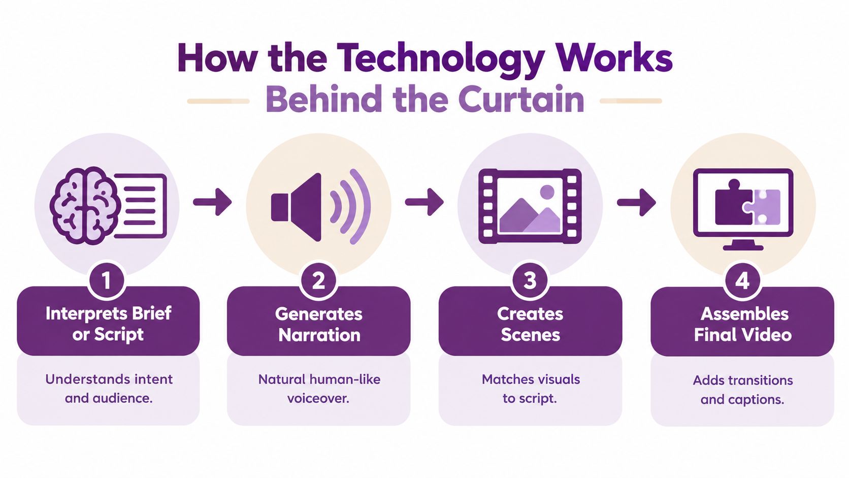 A four-step infographic explaining how AI technology processes a brief to create a complete marketing video.