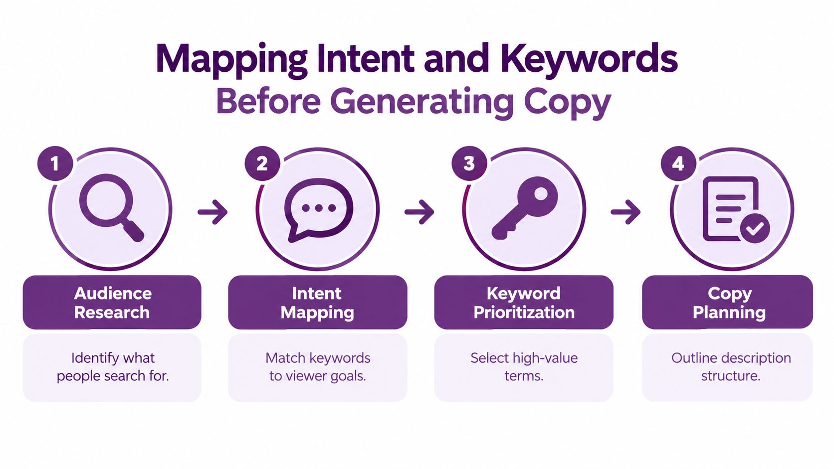 A four-step infographic illustrating the process of mapping intent and keywords before generating SEO video copy.