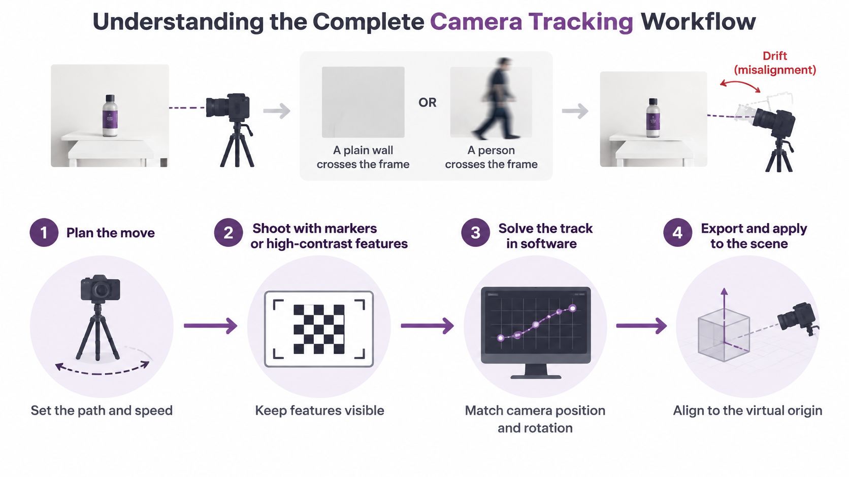 An infographic showing the four steps of the camera tracking workflow and potential causes of tracking drift.