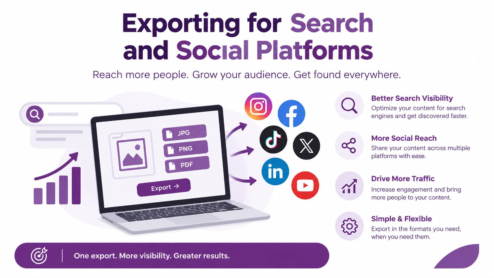 A graphic showing how to export content for search and social media platforms to increase visibility.