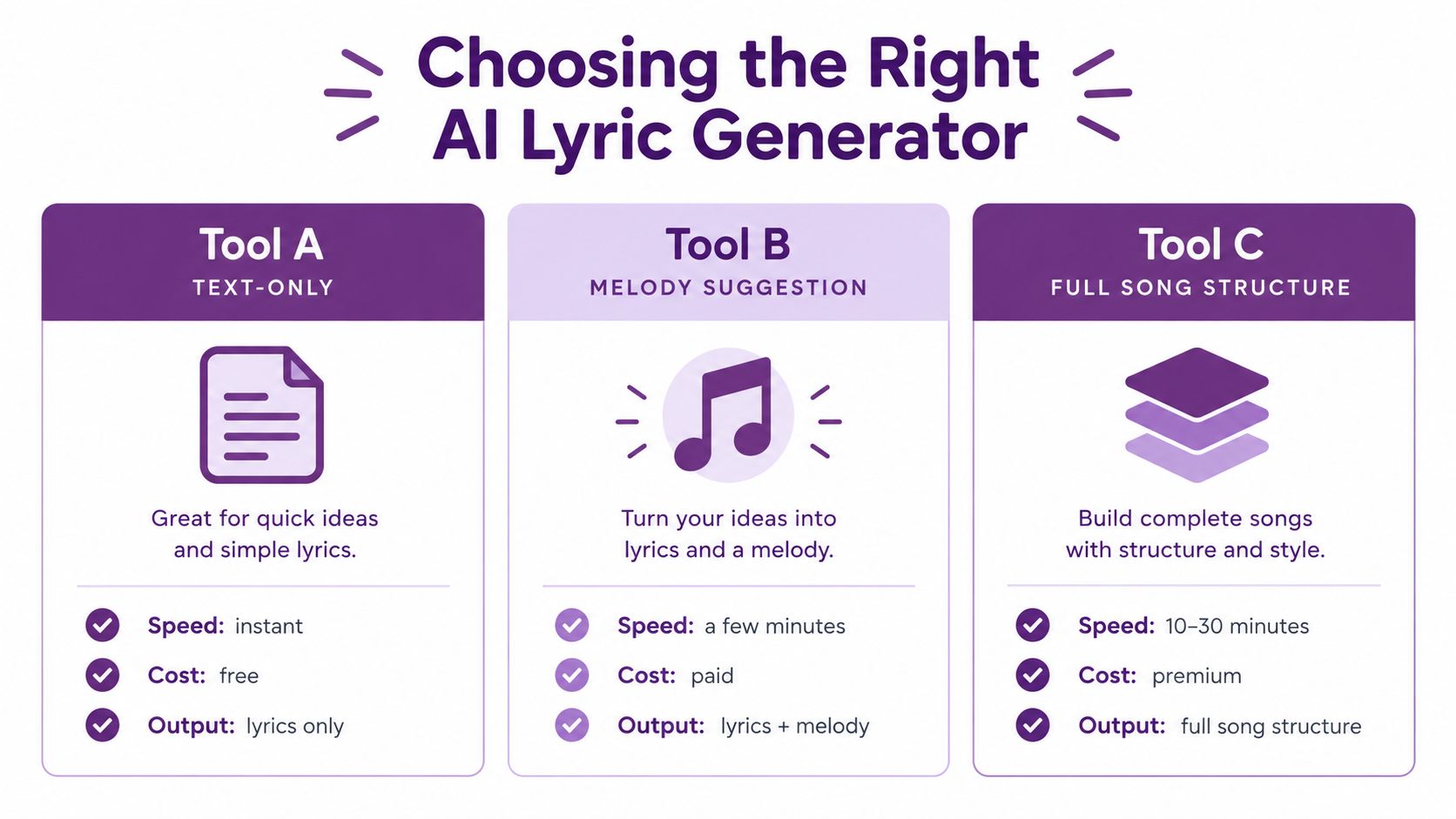 A comparison chart showing three AI lyric generator tools categorized by their features, speed, and cost.