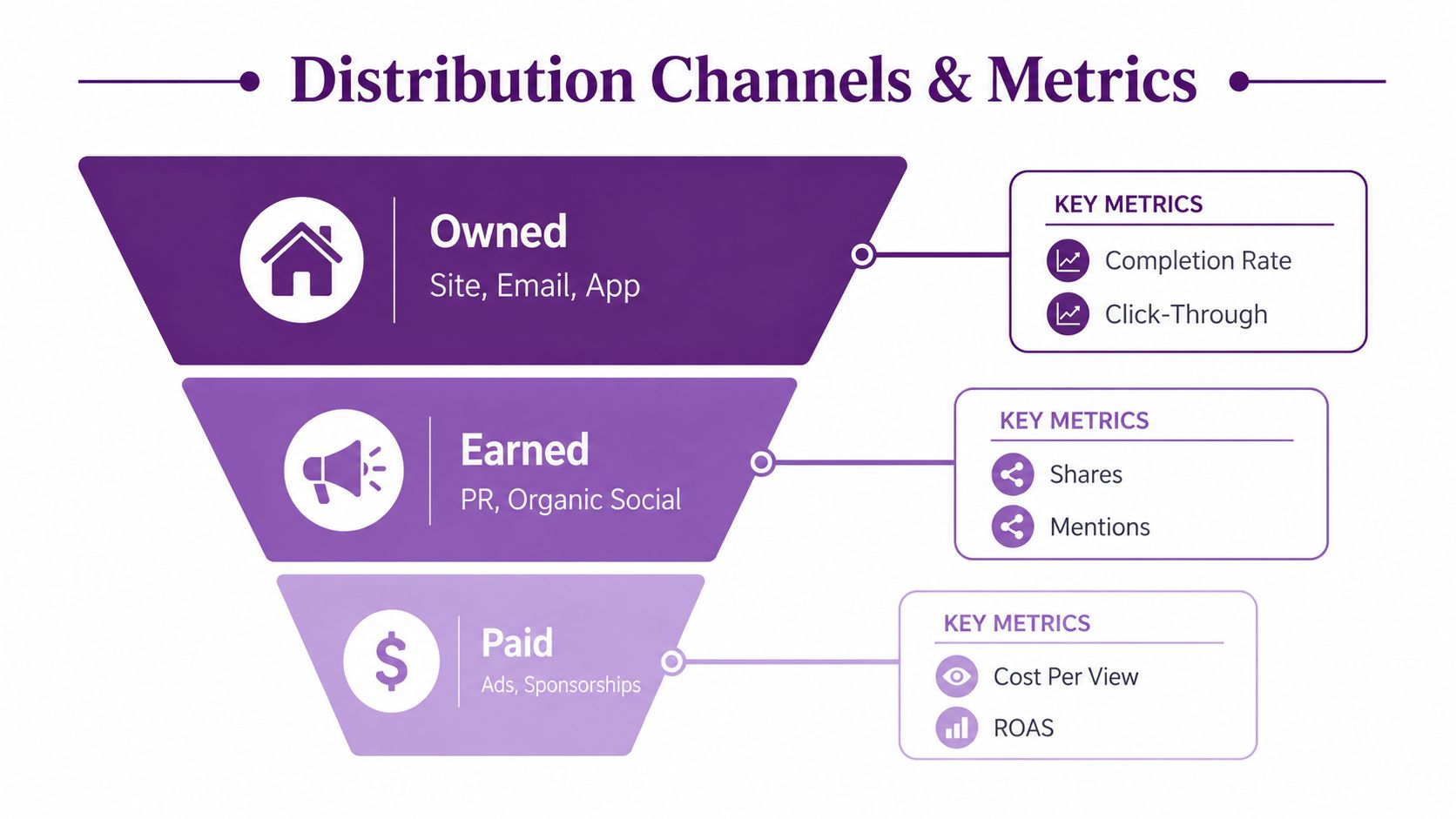 A funnel diagram illustrating distribution channels including owned, earned, and paid media alongside their key metrics.
