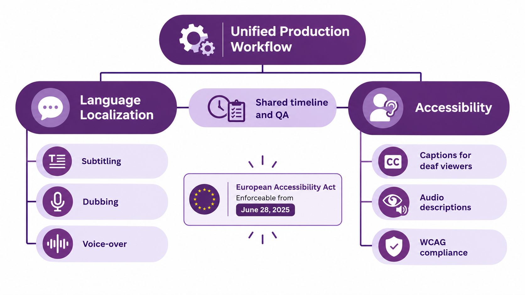 A diagram illustrating a unified production workflow encompassing language localization and accessibility services under the European Accessibility Act.